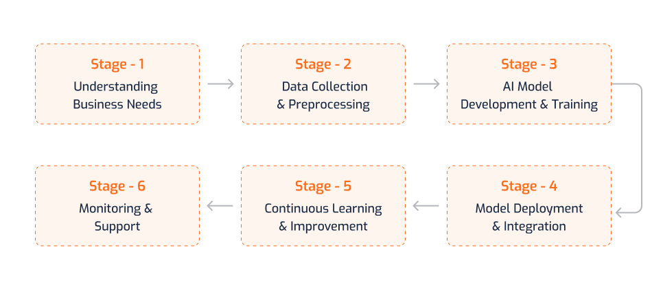 Discover Our In-Depth Adaptive AI Development Process