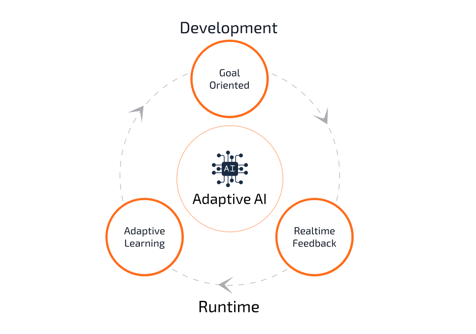 Full-Cycle Adaptive AI Development company for Progressive Businesses