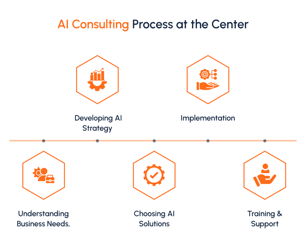 ai consulting process