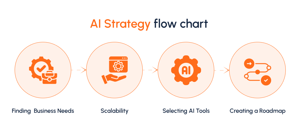 ai strategy flow chart