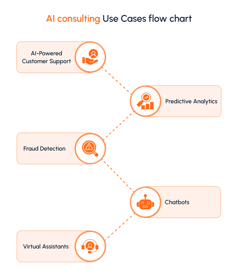 use cases flow chart