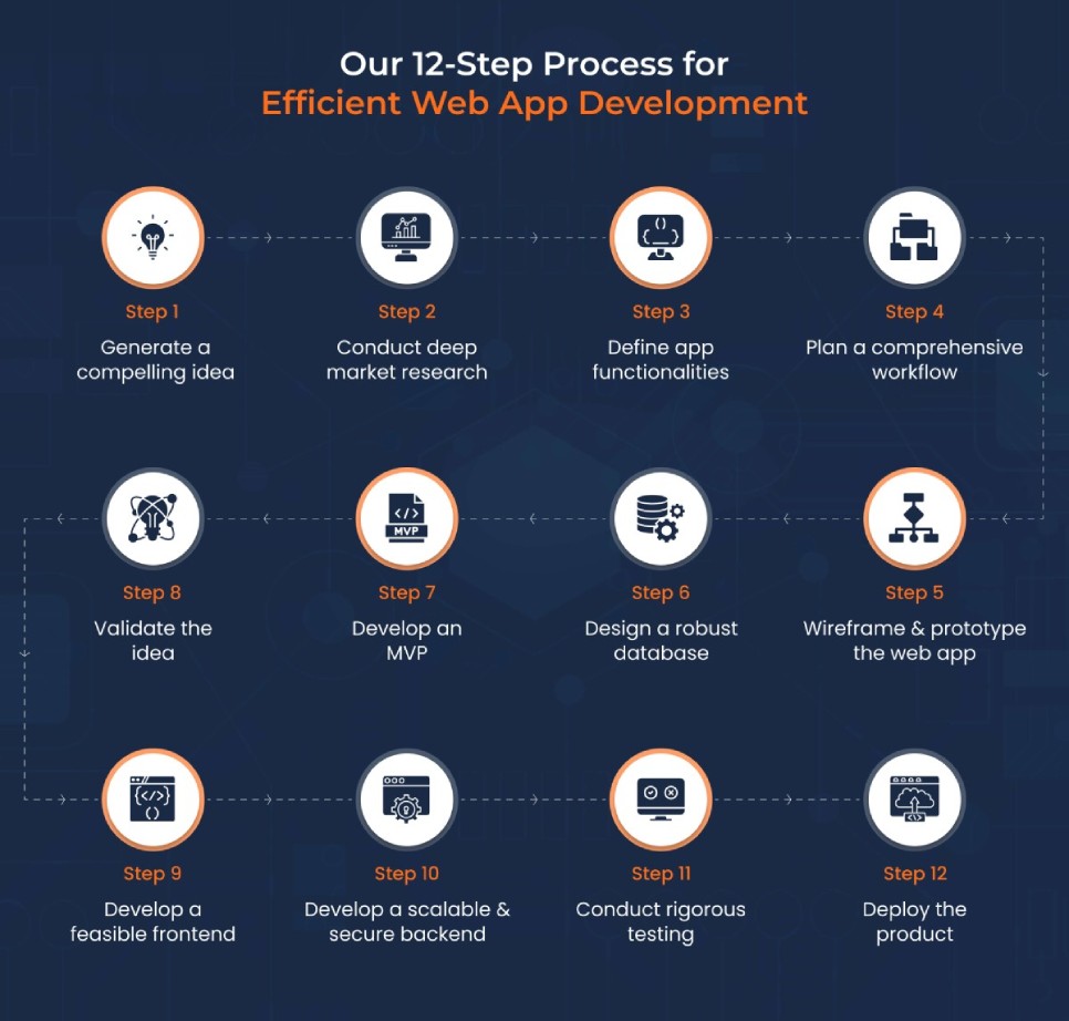 Our Step Process for Efficient Web App Development