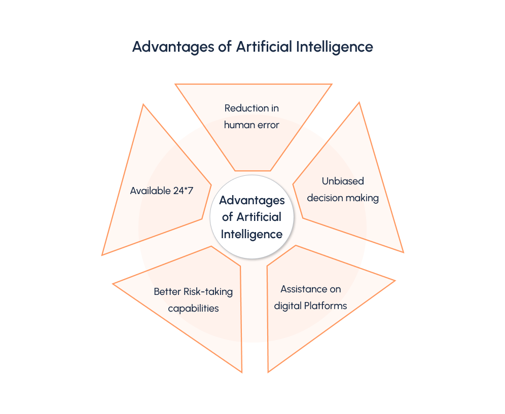 Advantages of AI That Drive Efficiency & Decision Making