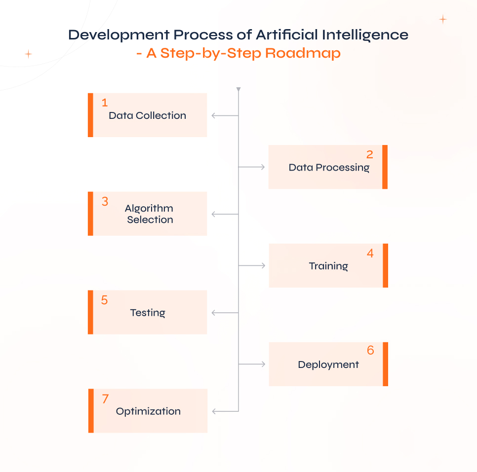 Development Process of Artificial Intelligence