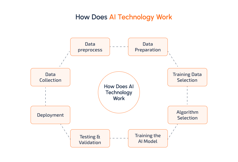 ai strategy flow chart