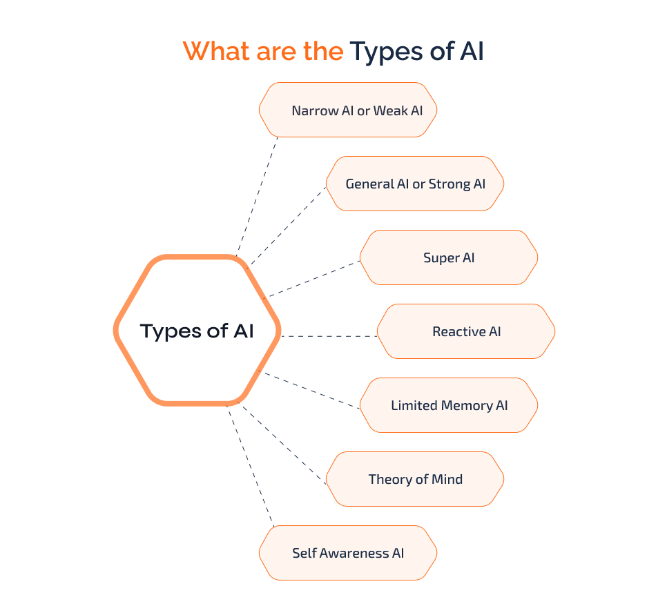 What Are the Types of AI