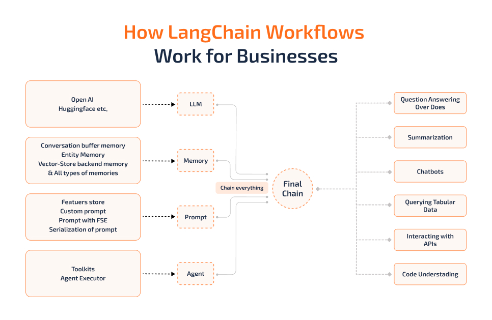 How LangChain Workflows Work for Businesses