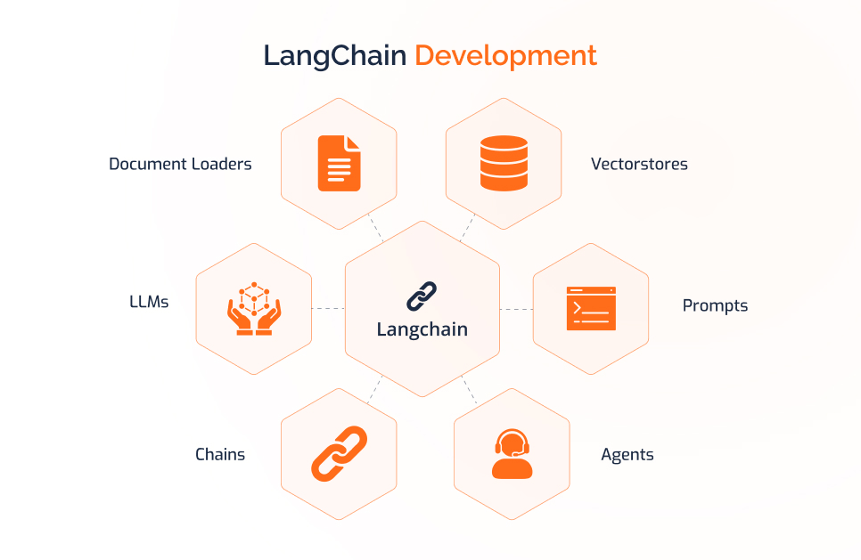 LangChain Development