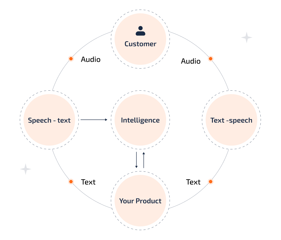 Deepgram Ai Api Development