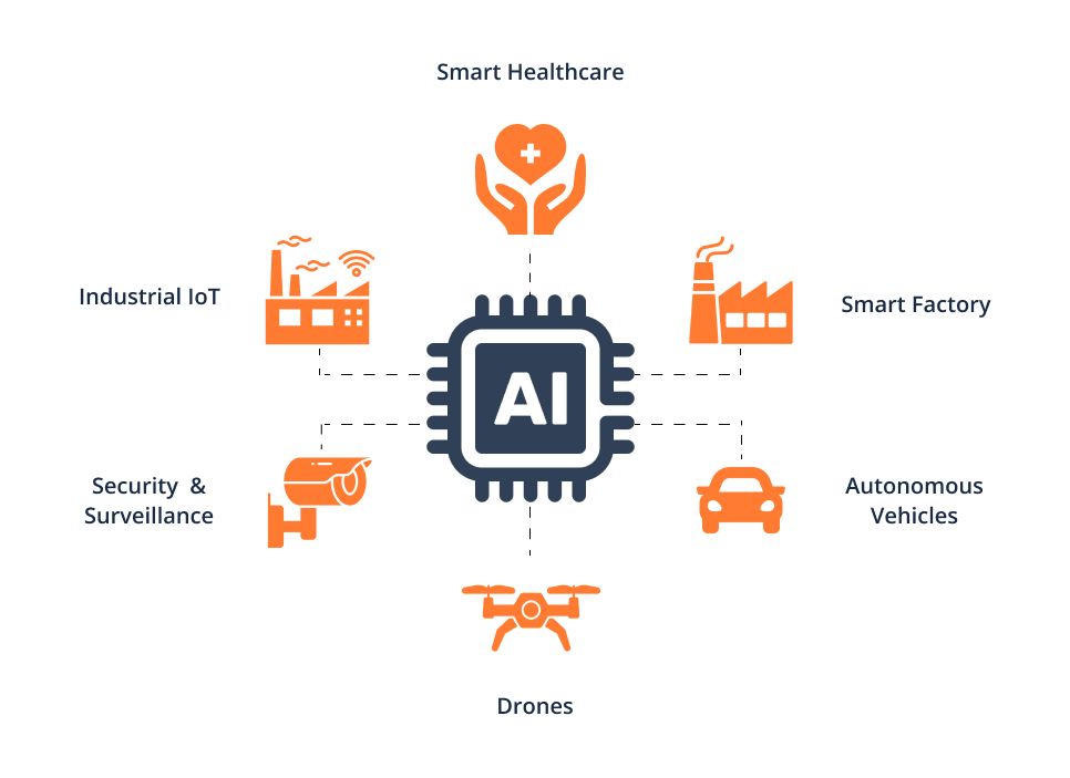 Exceptional Edge AI Development