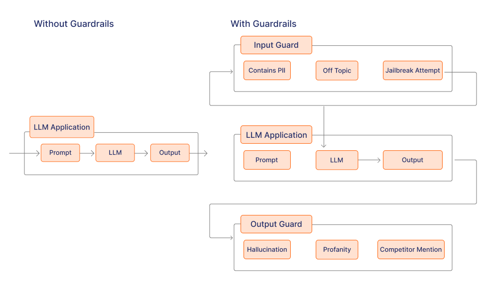 Guardrails Ai Langchain