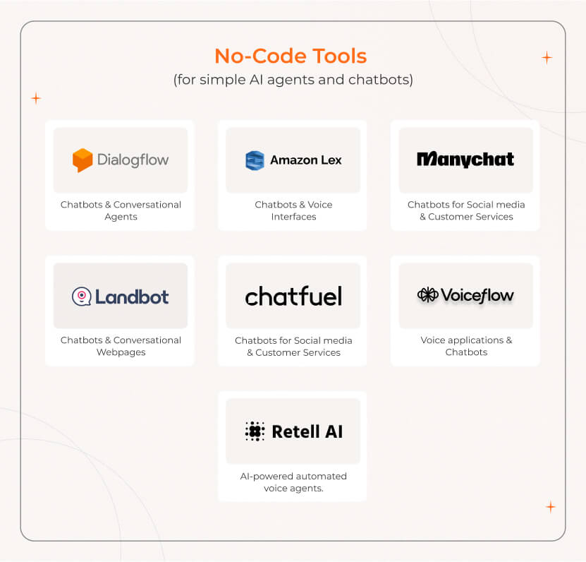 No-Code Tools for Ai agent Development for building simple AI agents and chatbots, enabling easy development without programming skills.