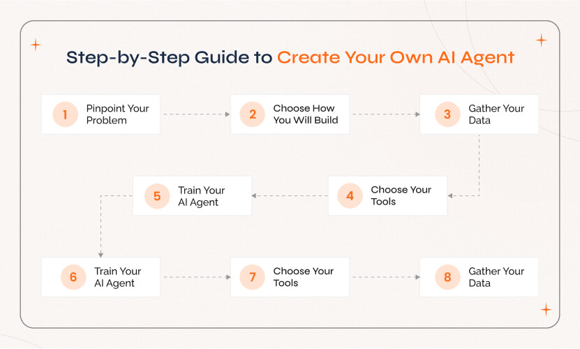 How to Create Own AI Agent Step-by-step guide to create your own AI agent in 8 steps, covering development, training, and deployment.