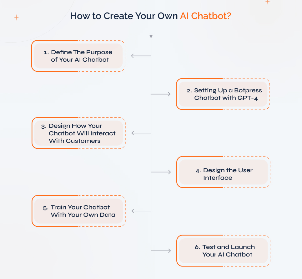 how-to-create-your-own-ai-chatbot