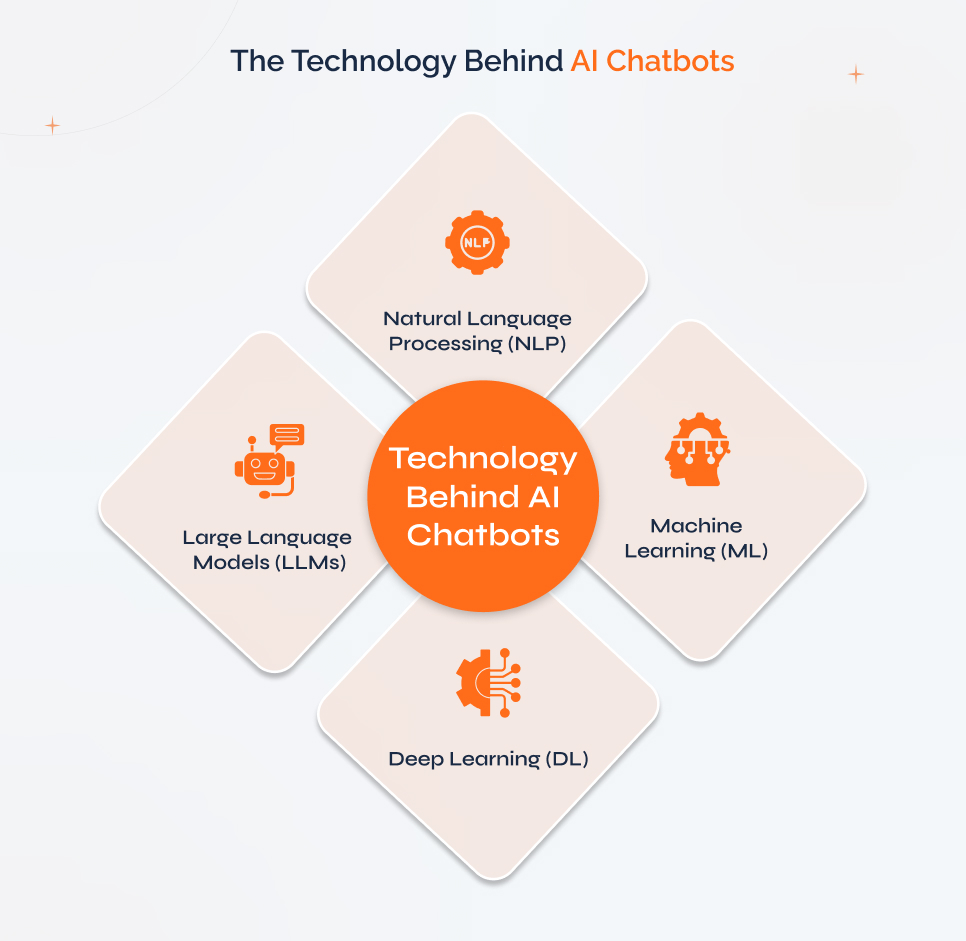 technology-behind-ai-chatbots