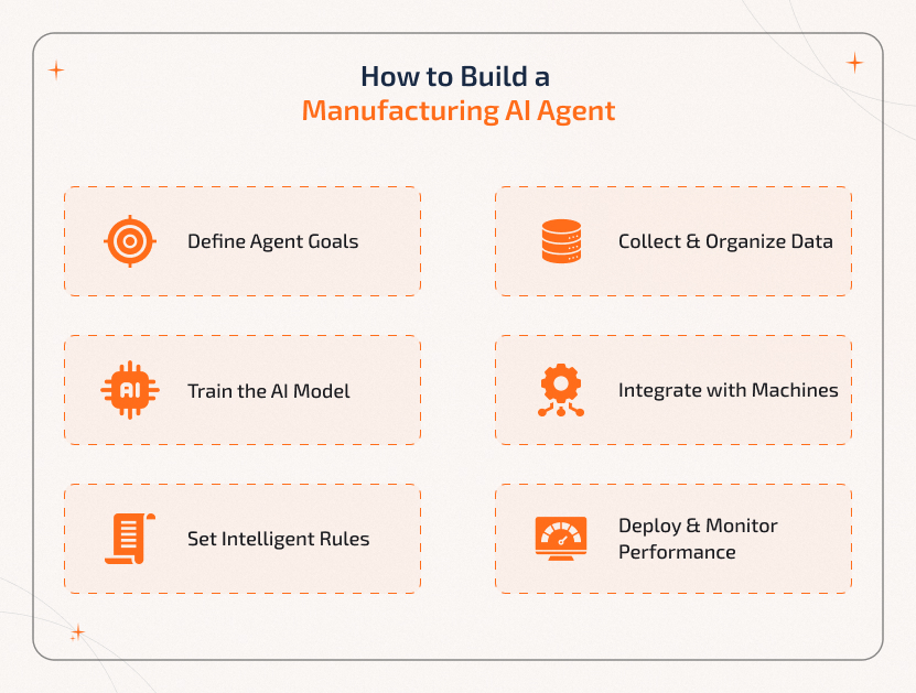 Step-by-Step Guide to Building a Manufacturing AI Agent Visual guide showing how to build a manufacturing AI agent—from data training to machine integration and deployment.