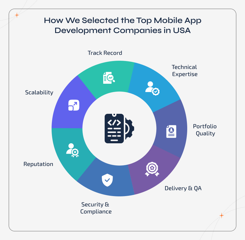 Evaluation framework diagram showing how top mobile app development companies in the USA were selected.The visual highlights key criteria including track record, technical expertise, portfolio quality, delivery standards, security, reputation, and scalability