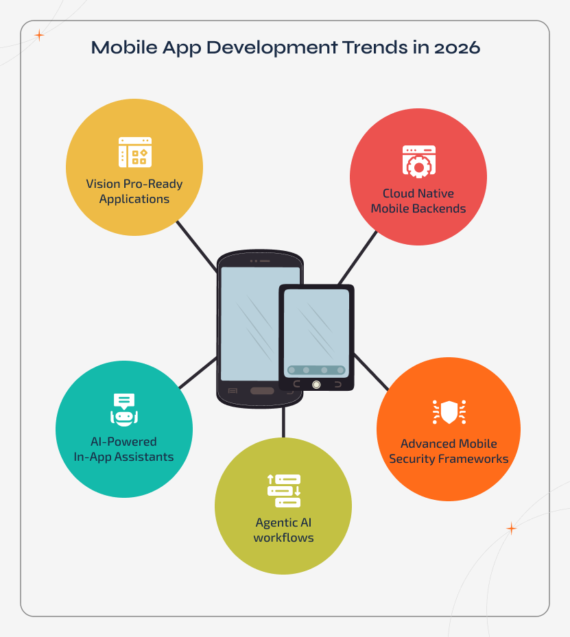 Futuristic illustration showcasing mobile app development trends in 2026. The visual highlights AI-powered in-app assistants, agentic AI workflows, and spatial computing with Vision Pro–ready applications