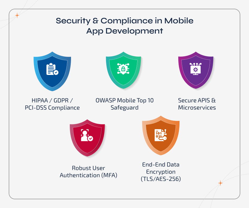 Security and compliance architecture for mobile app development illustrated with layered protection. The diagram highlights encryption, secure APIs, authentication, OWASP Mobile Top 10, and standards like HIPAA, GDPR, and PCI-DSS