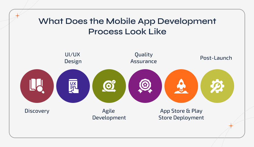 Step-by-step roadmap showing the mobile app development process from discovery to post-launch support.The linear flow covers UI/UX design, agile development, quality assurance, app store deployment, and ongoing optimization