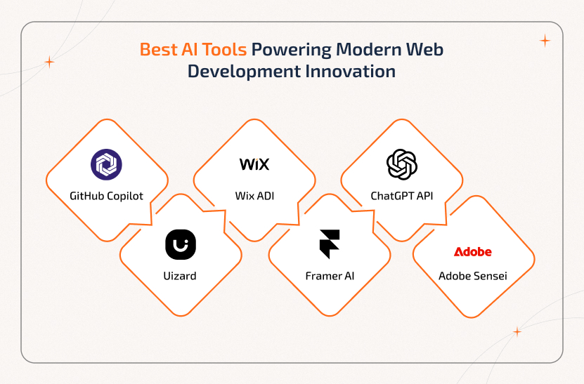 Best AI tools accelerating innovation in Web Development With AI. Top AI tools like GitHub Copilot and ChatGPT API transforming Web Development With AI.