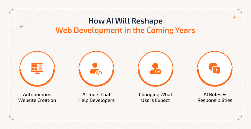 How Web Development With AI will transform websites, UX, and developer workflows. Future trends in Web Development With AI, from autonomous websites to adaptive UX.