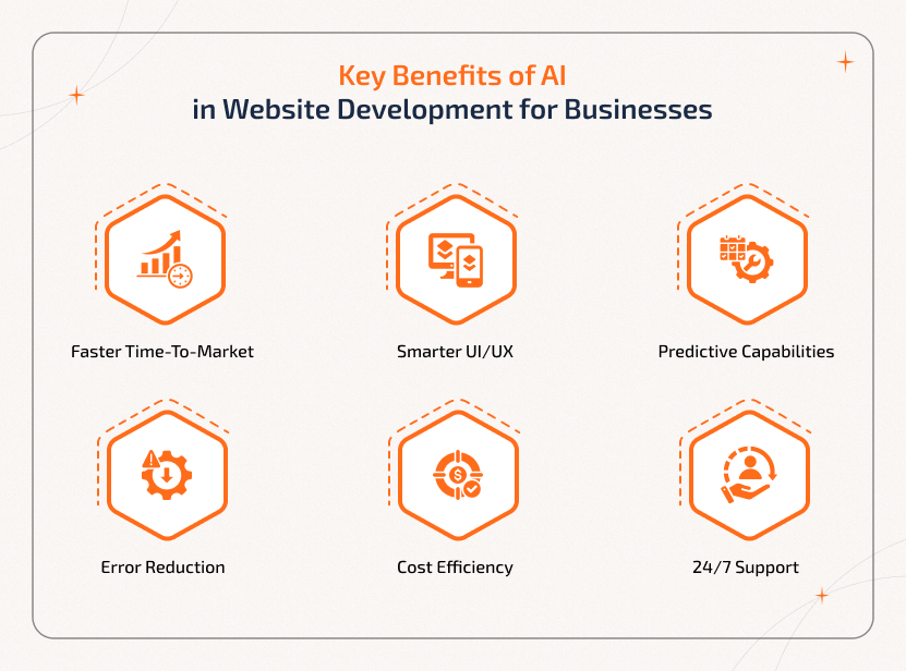 Web Development With AI delivers faster development, smarter UX, and cost savings. Key benefits businesses gain through Web Development With AI, from speed to support.