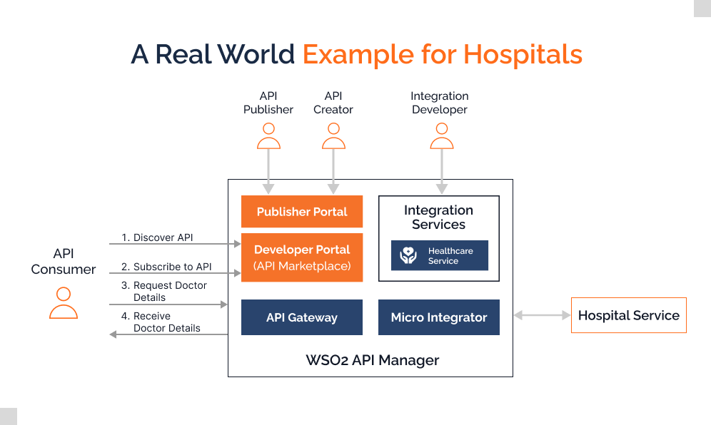 A Real World Example for Hospitals