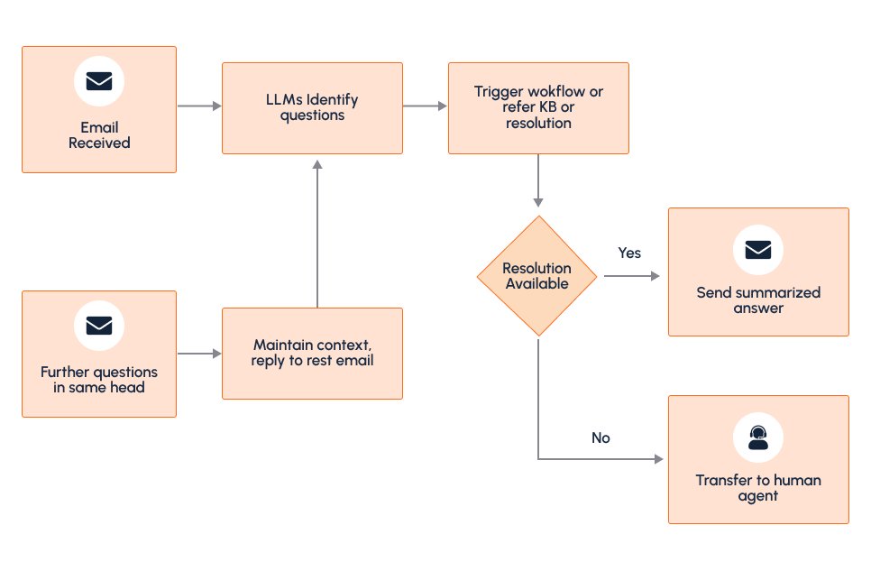 Email Response Systems