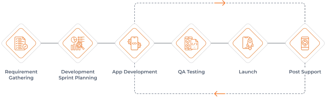 Streamlined Mobile App Development Process