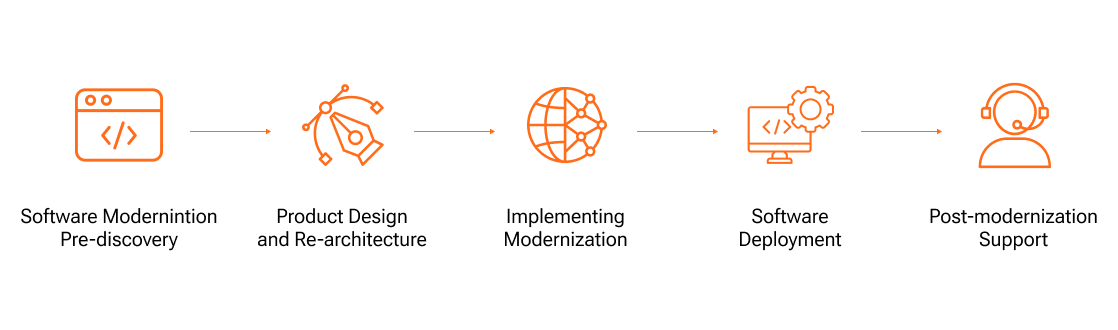 Process of Modernizing