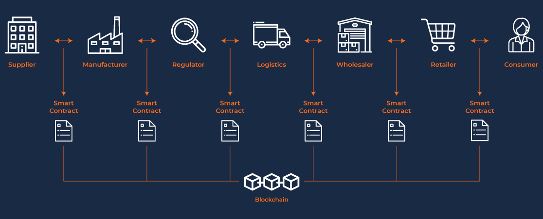 Blockchain in supply chain infographic
